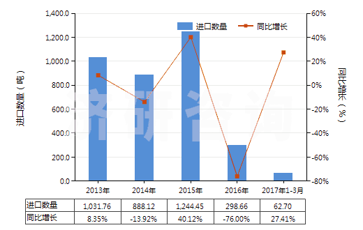 2013-2017年3月中國電極用碳糊及爐襯用的類似糊(HS38013000)進口量及增速統(tǒng)計 2013-2017年3月中國電極用碳糊及爐襯用的類似糊(HS38013000)進口量及增速統(tǒng)計